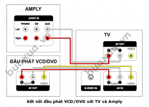 Cách kết nối đầu VCD/DVD và TV với Ampli1